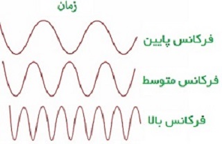 یکاهای اندازه گیری در الکترونیک شکل موج یا فرکانس، فرکانس پایین فرکانس متوسط فرکانس بالآموزش دیود نحوه کار یک پل دیود