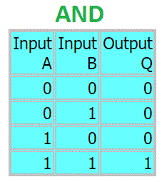integrated circuits and logic gates-جدول منطقی گیت اند-and