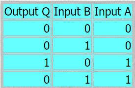 integrated circuits and logic gates-جدول ترکیب چند گیت لاجیک-not-and