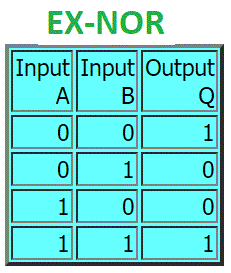 integrated circuits and logic gates-جدول حقیقت،جدول منطقی آی سی دیجیتال ایکس نر-ex-nor