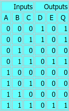 integrated circuits and logic gates-جدول ورودی و خروجی آی سی های بهم پیوسته در الکترونیک دیجیتال