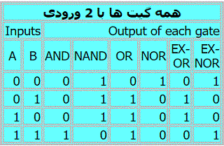 جدول منطقی گیت های لاجیک مثل گیت های or,and,nor و سایر گیت ها