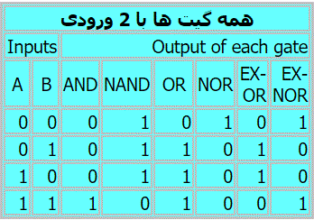 integrated circuits and logic gatesجدول همه گیت های دیجیتال با 2 ورودی، جدول مختصر